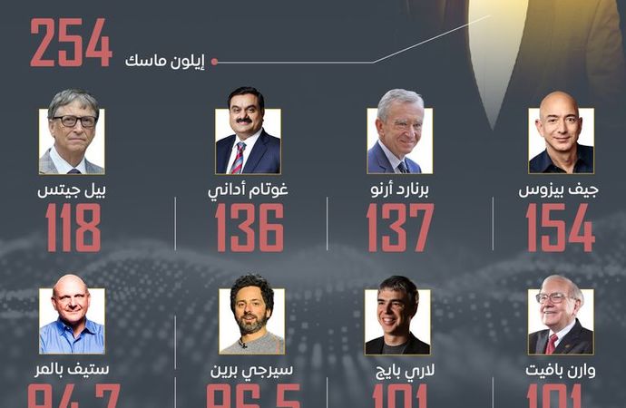 عشرة  اثرياء يحققون ارباحا بقيمة  295 مليار دولار منذ مطلع 2023