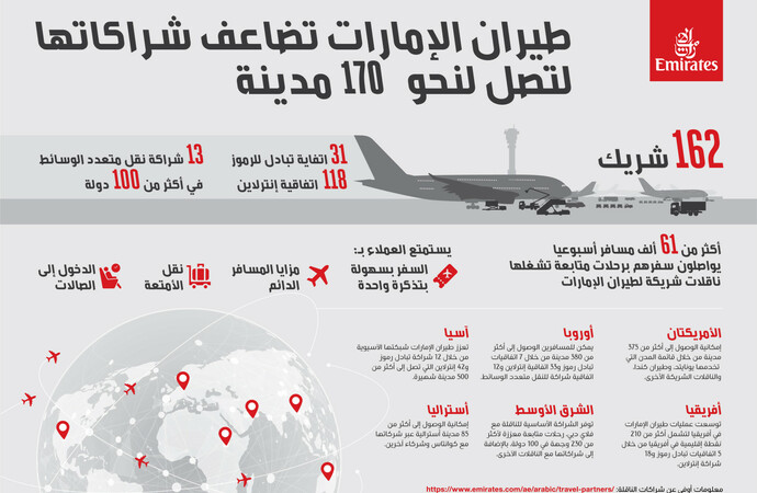 طيران الإمارات تضاعف شراكاتها  للوصول إلى 1700 مدينة عالمية 