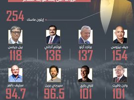 عشرة  اثرياء يحققون ارباحا بقيمة  295 مليار دولار منذ مطلع 2023